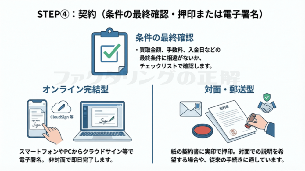 STEP④：契約（条件の最終確認・押印または電子署名）